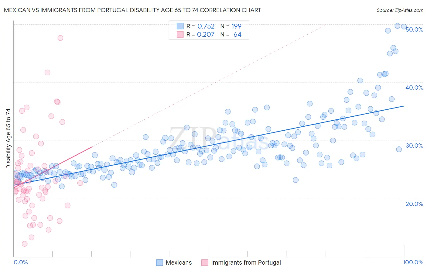 Mexican vs Immigrants from Portugal Disability Age 65 to 74