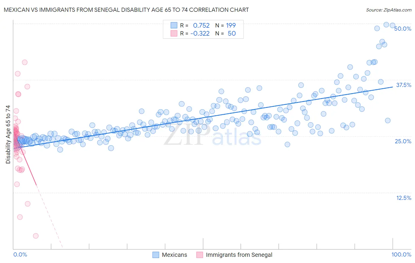 Mexican vs Immigrants from Senegal Disability Age 65 to 74