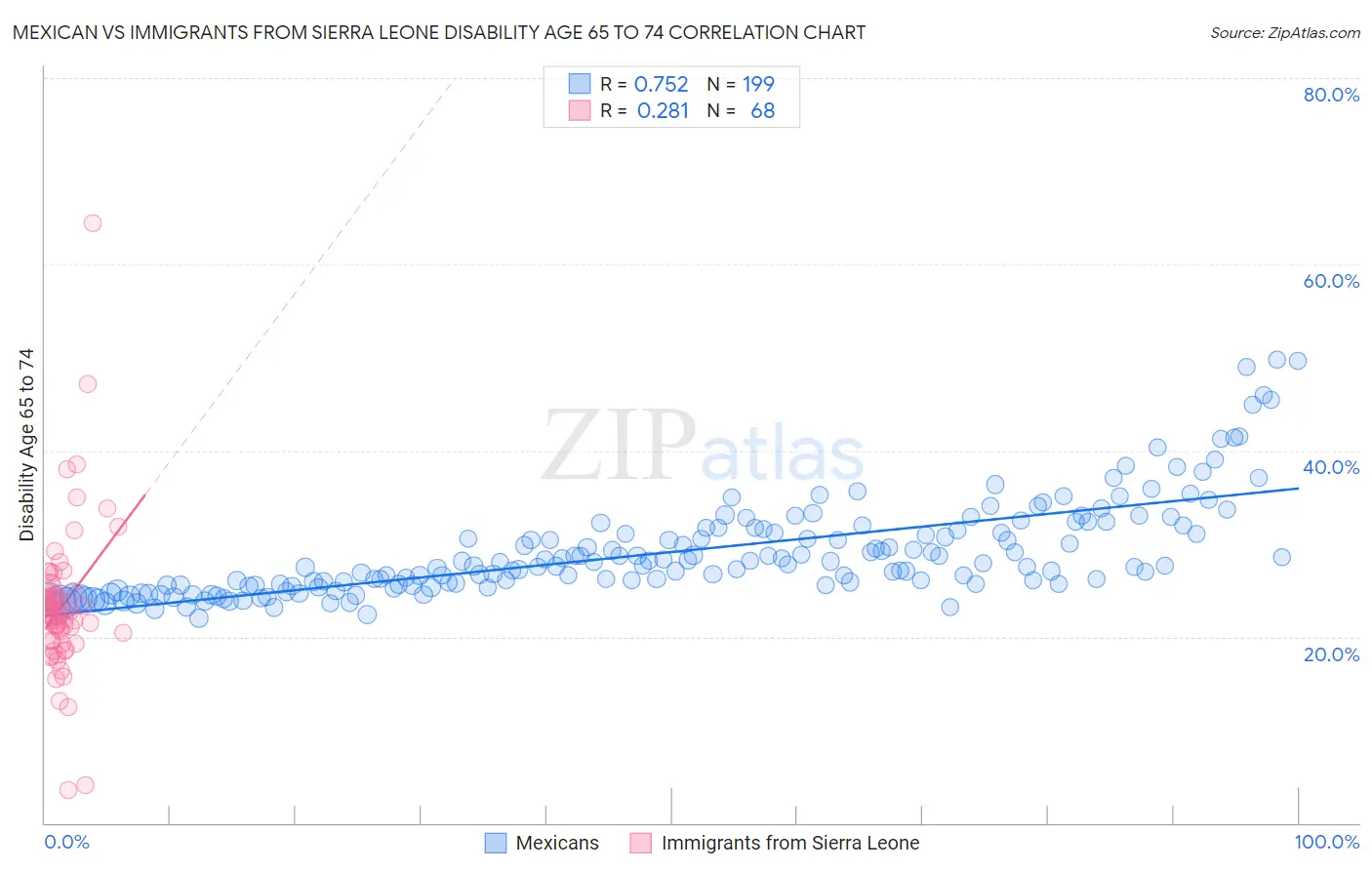 Mexican vs Immigrants from Sierra Leone Disability Age 65 to 74