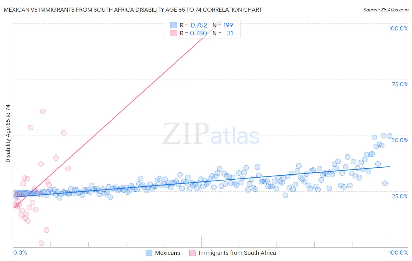Mexican vs Immigrants from South Africa Disability Age 65 to 74