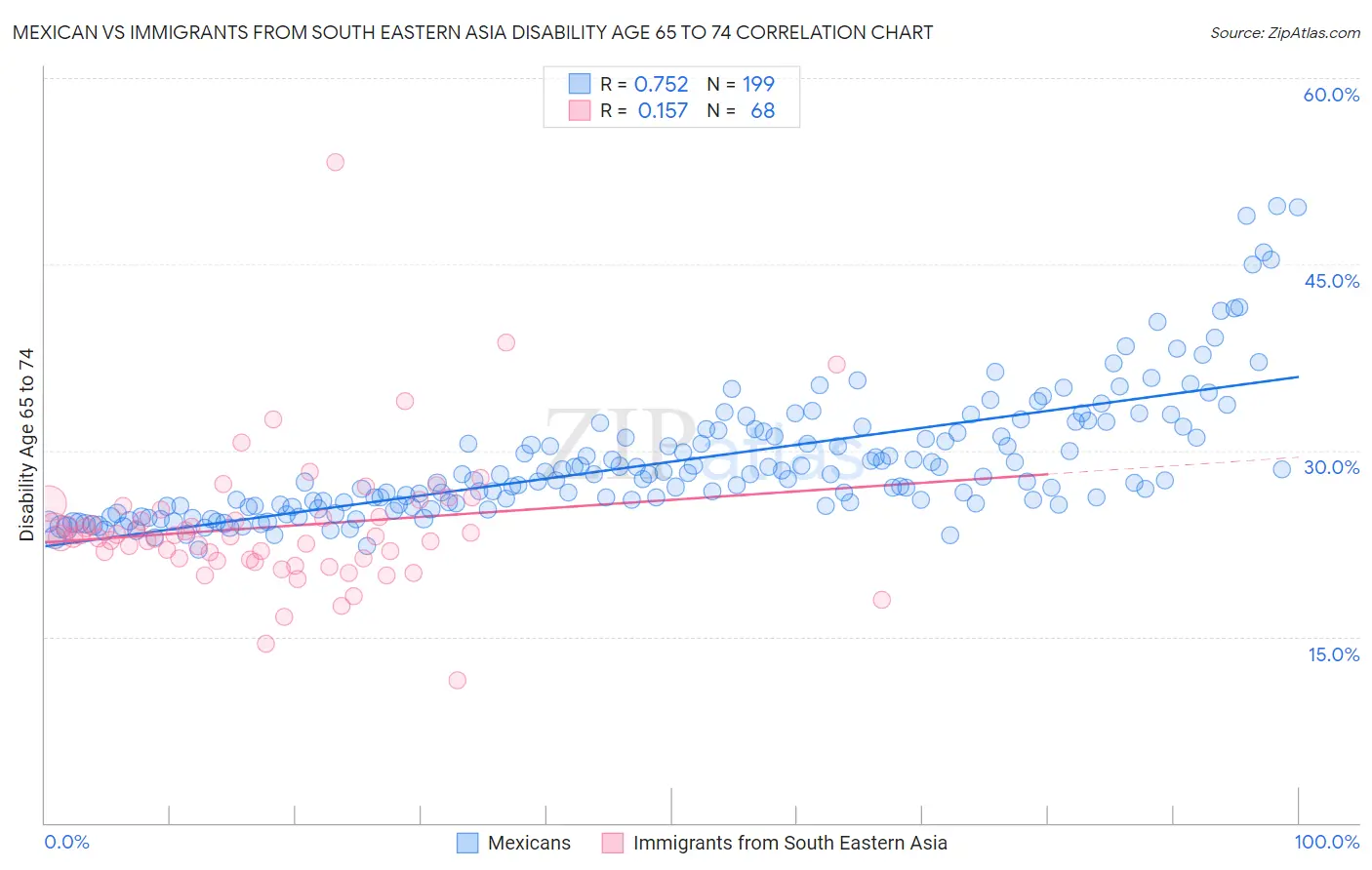 Mexican vs Immigrants from South Eastern Asia Disability Age 65 to 74