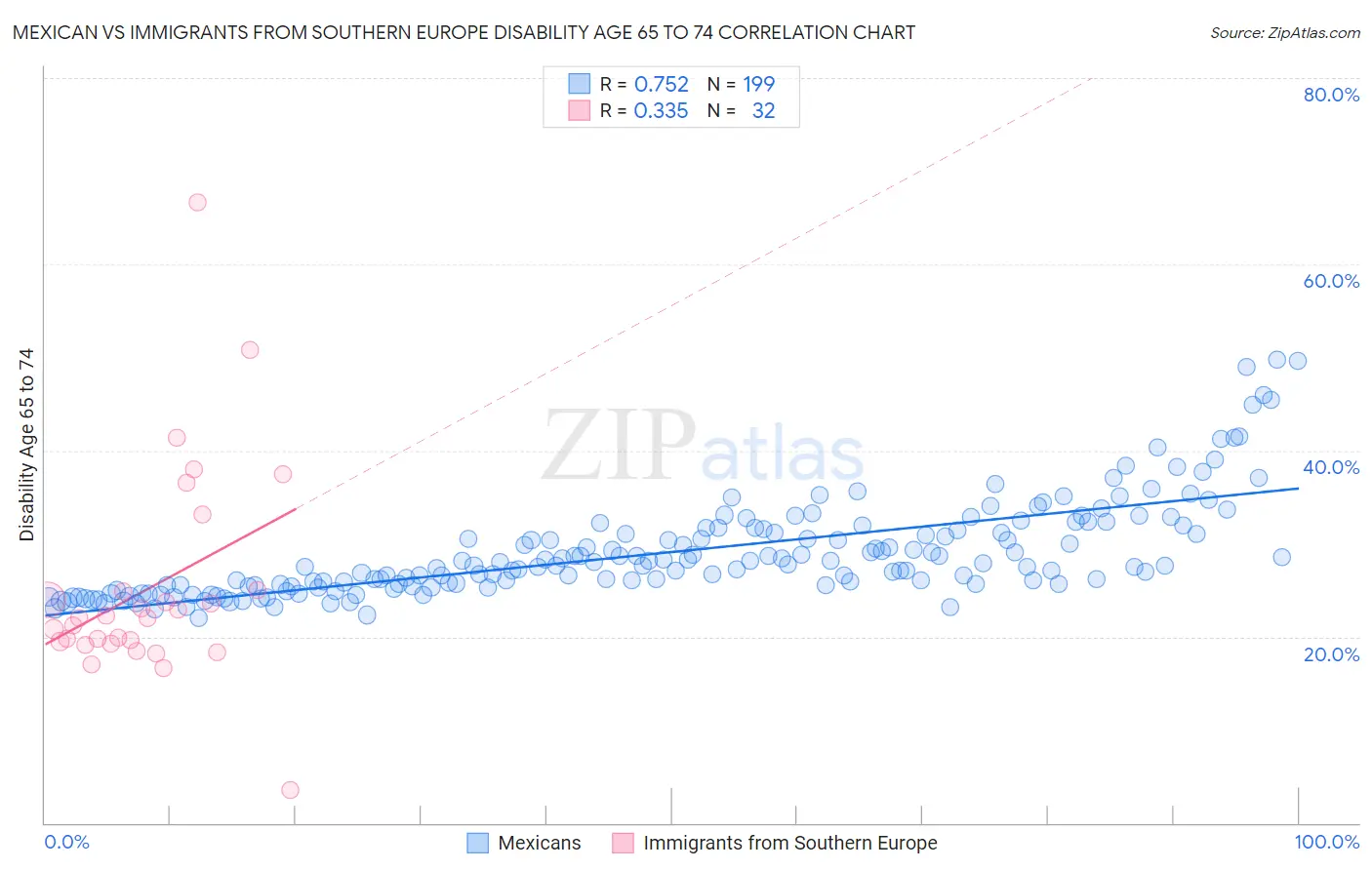 Mexican vs Immigrants from Southern Europe Disability Age 65 to 74