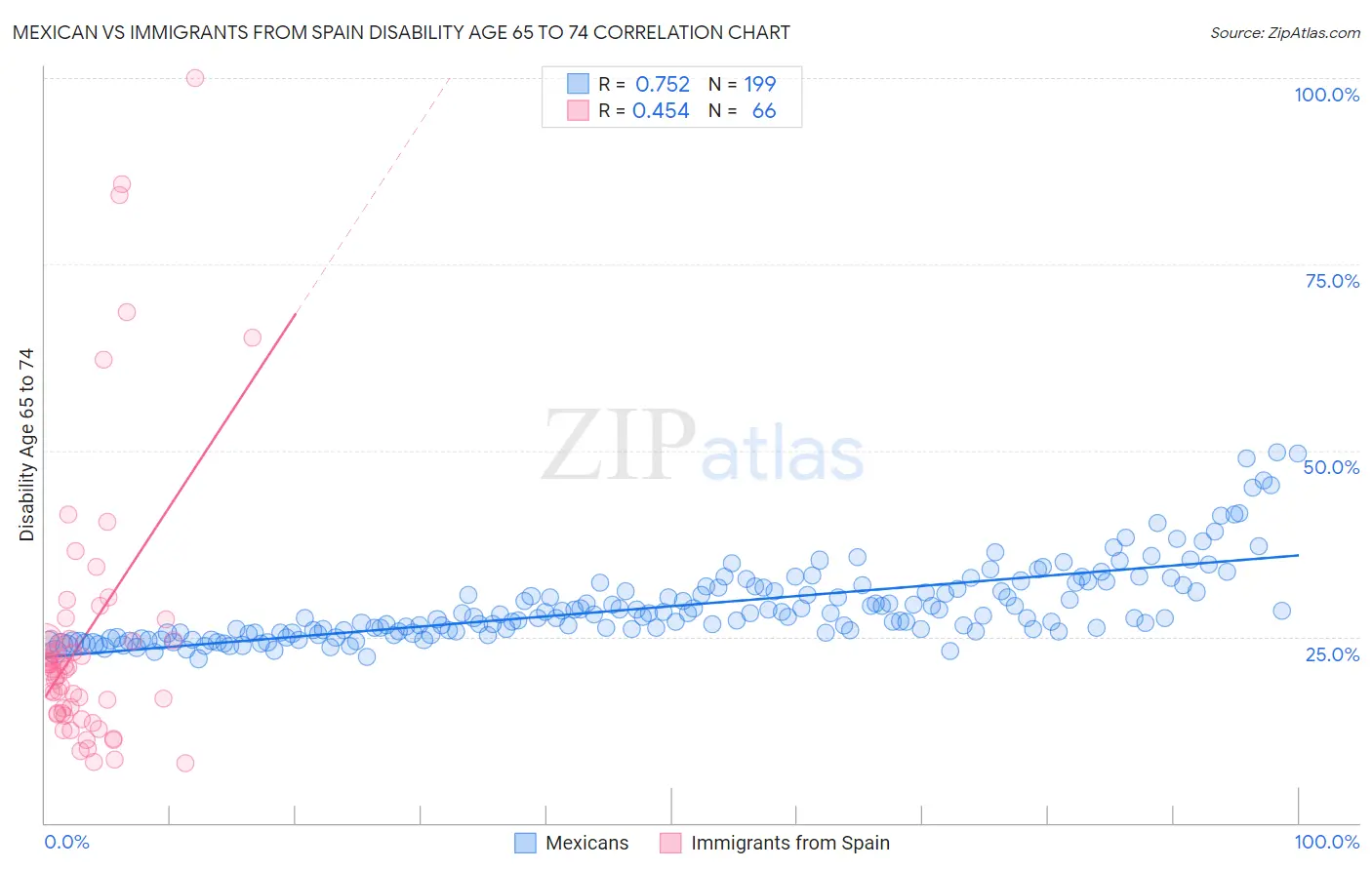 Mexican vs Immigrants from Spain Disability Age 65 to 74