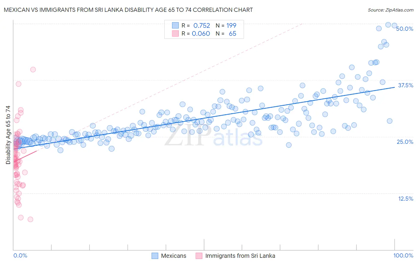 Mexican vs Immigrants from Sri Lanka Disability Age 65 to 74