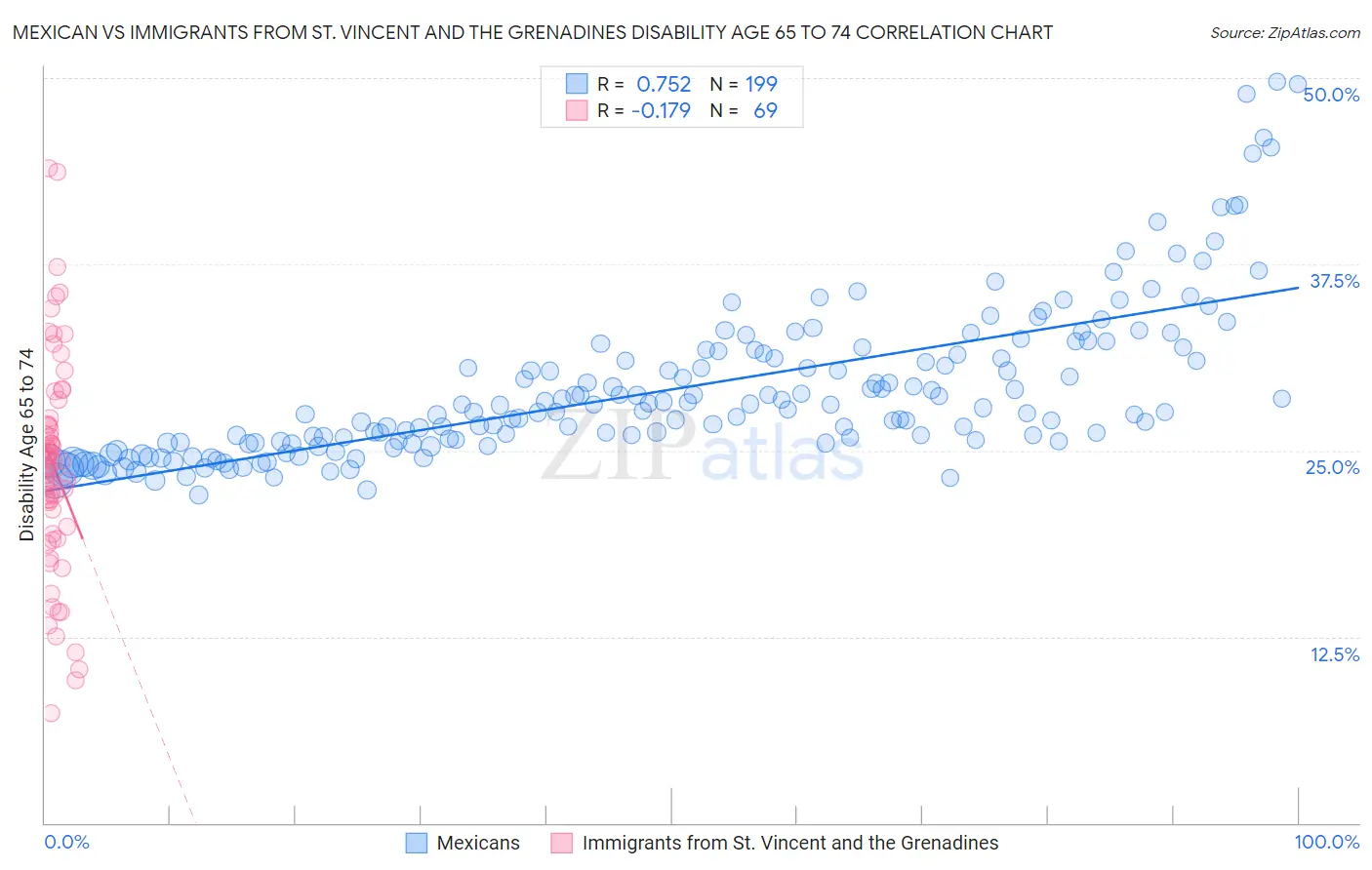 Mexican vs Immigrants from St. Vincent and the Grenadines Disability Age 65 to 74