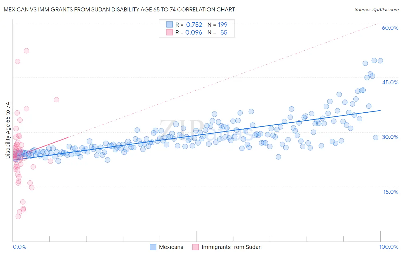 Mexican vs Immigrants from Sudan Disability Age 65 to 74