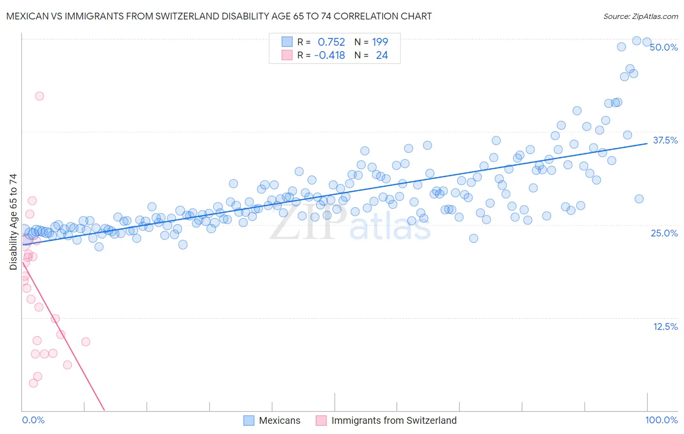Mexican vs Immigrants from Switzerland Disability Age 65 to 74