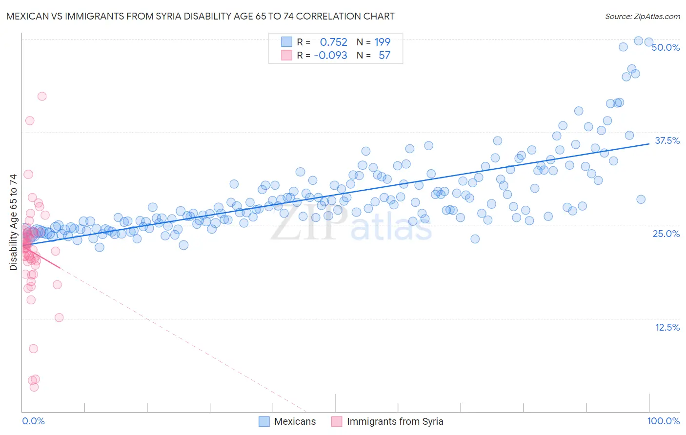 Mexican vs Immigrants from Syria Disability Age 65 to 74
