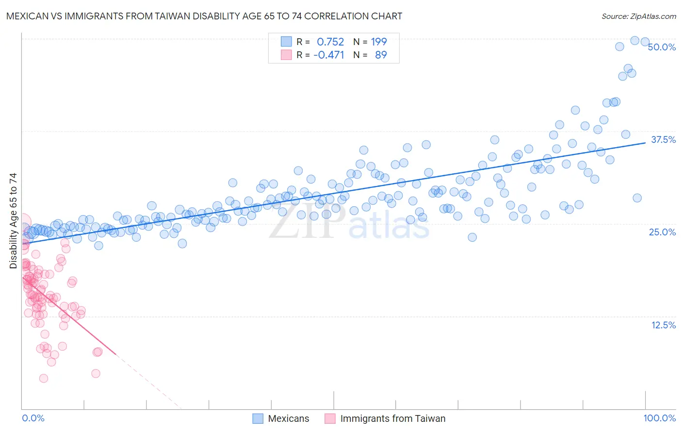 Mexican vs Immigrants from Taiwan Disability Age 65 to 74