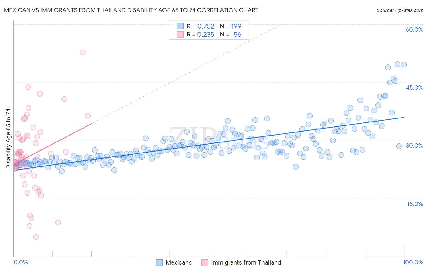 Mexican vs Immigrants from Thailand Disability Age 65 to 74