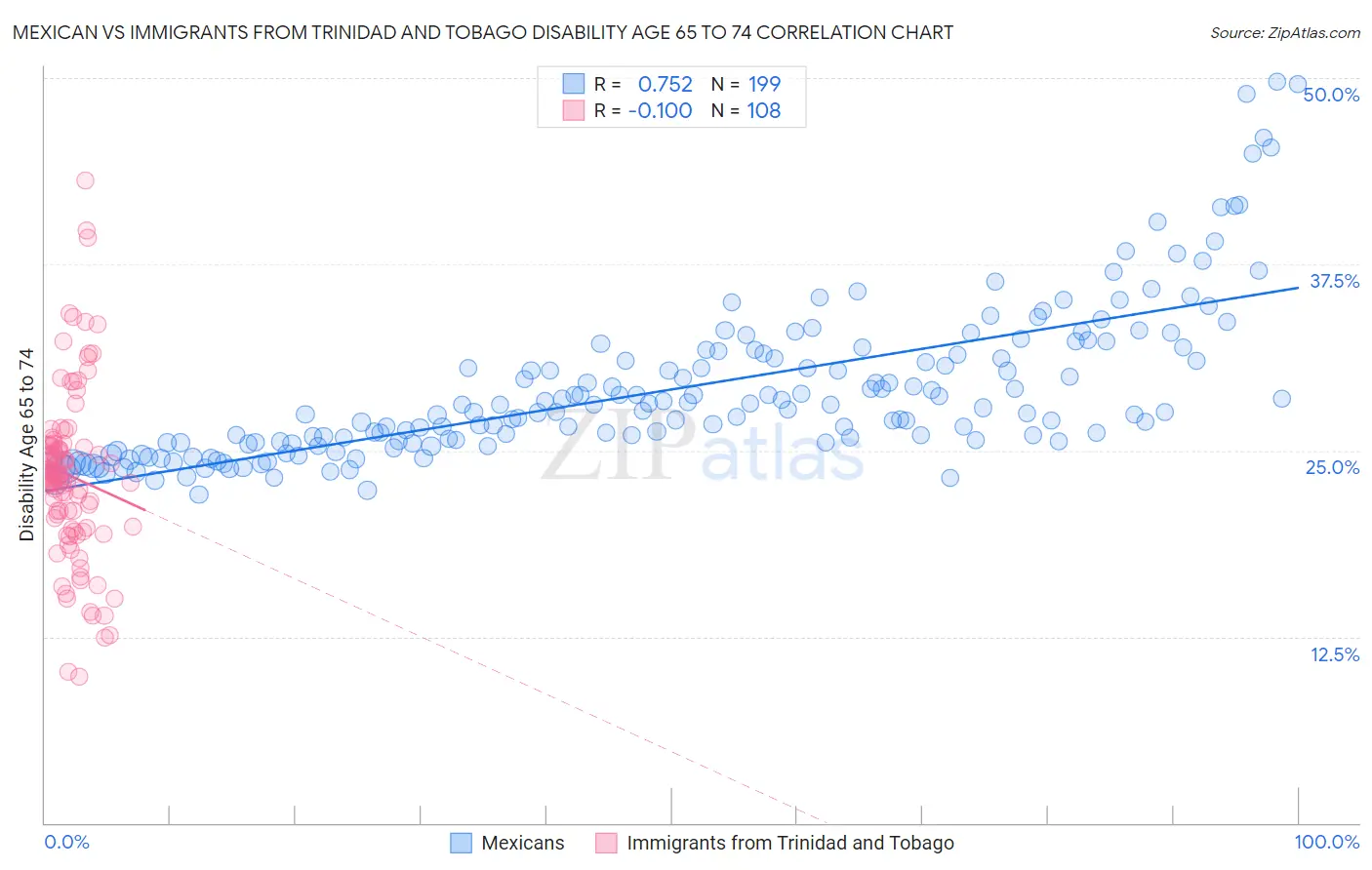 Mexican vs Immigrants from Trinidad and Tobago Disability Age 65 to 74