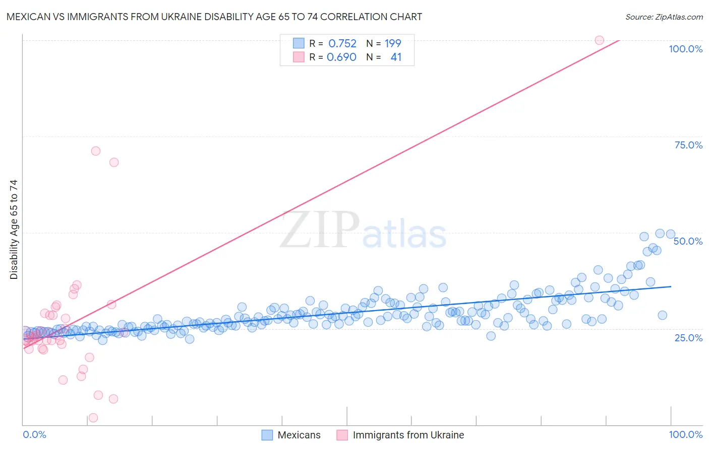 Mexican vs Immigrants from Ukraine Disability Age 65 to 74