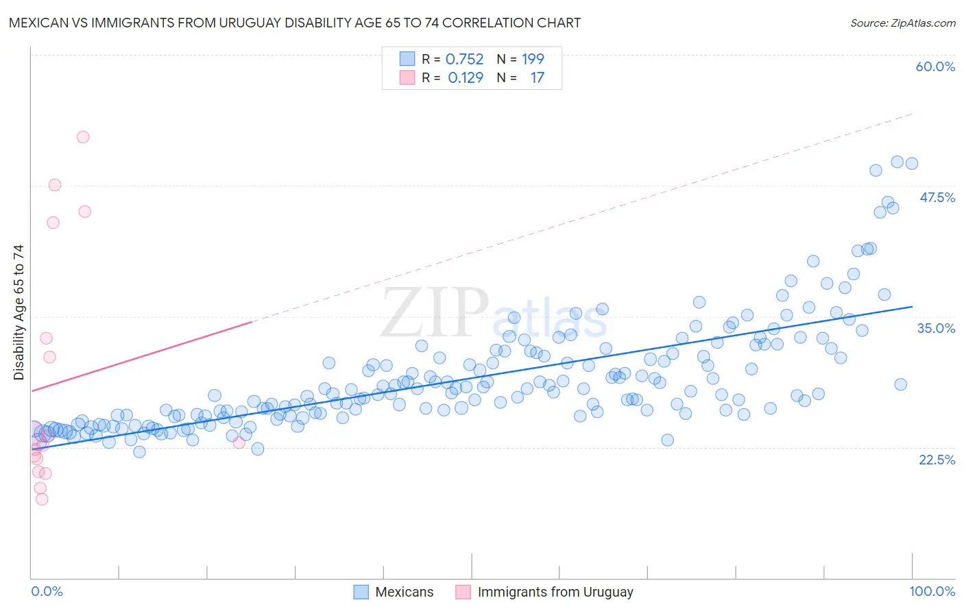 Mexican vs Immigrants from Uruguay Disability Age 65 to 74