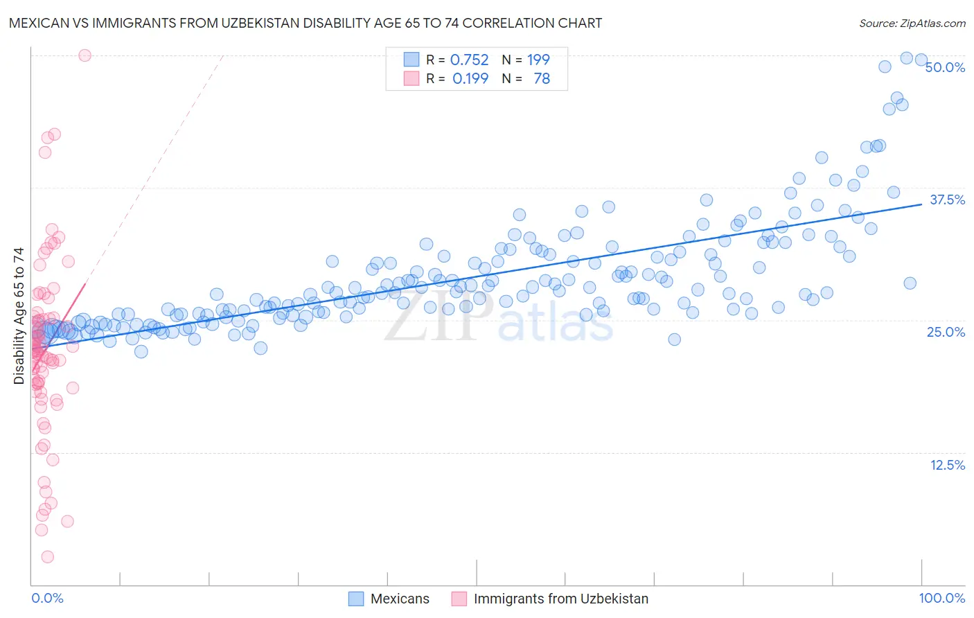 Mexican vs Immigrants from Uzbekistan Disability Age 65 to 74