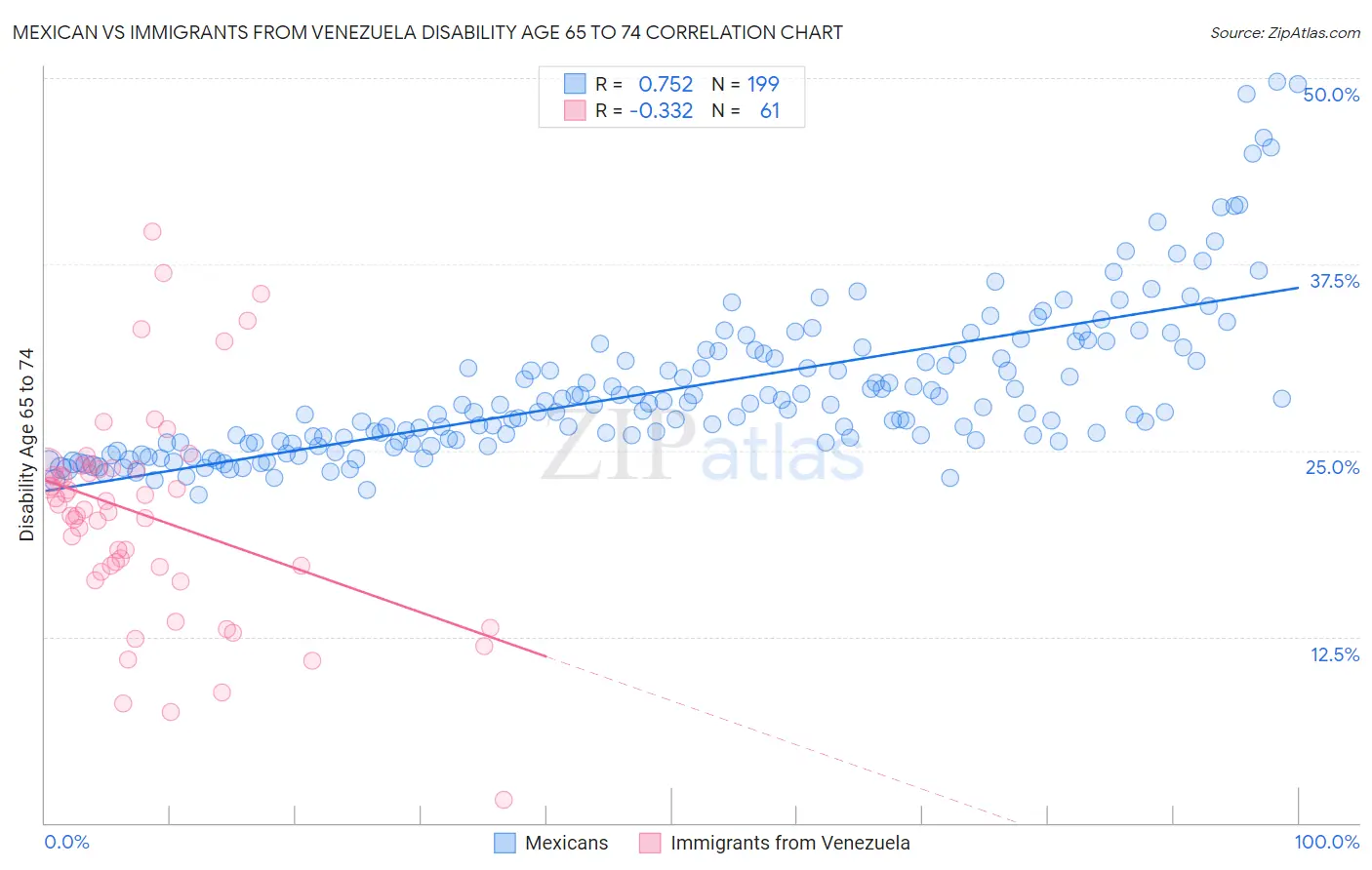 Mexican vs Immigrants from Venezuela Disability Age 65 to 74