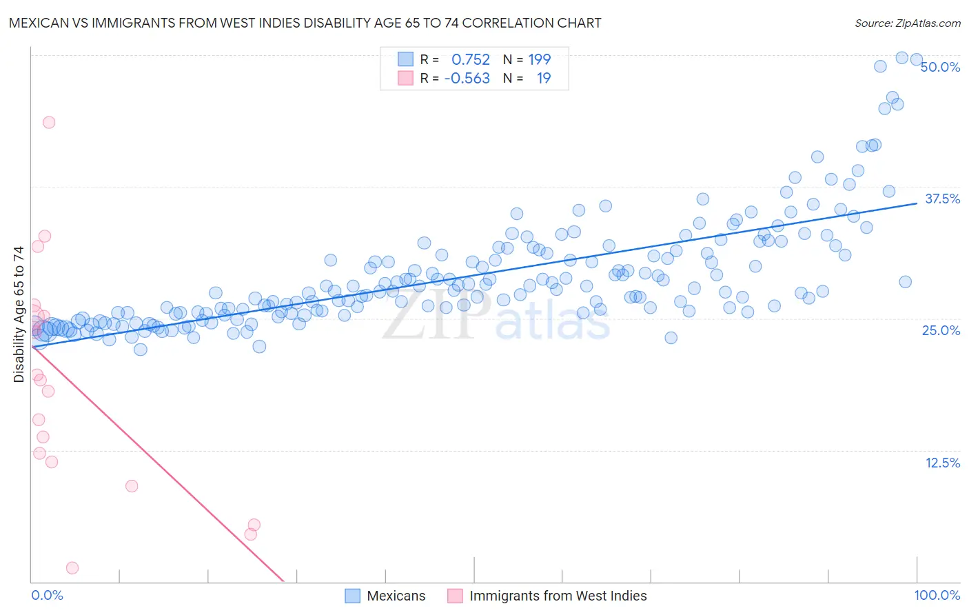 Mexican vs Immigrants from West Indies Disability Age 65 to 74