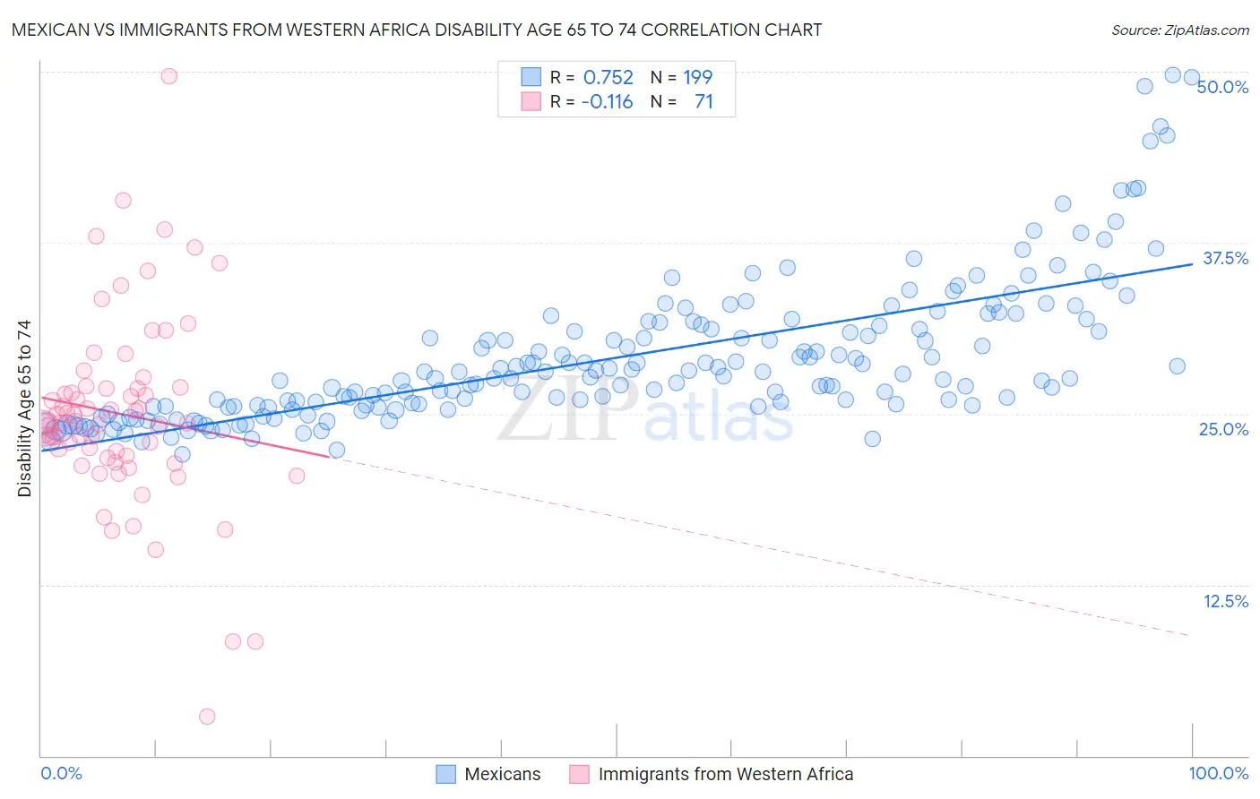 Mexican vs Immigrants from Western Africa Disability Age 65 to 74