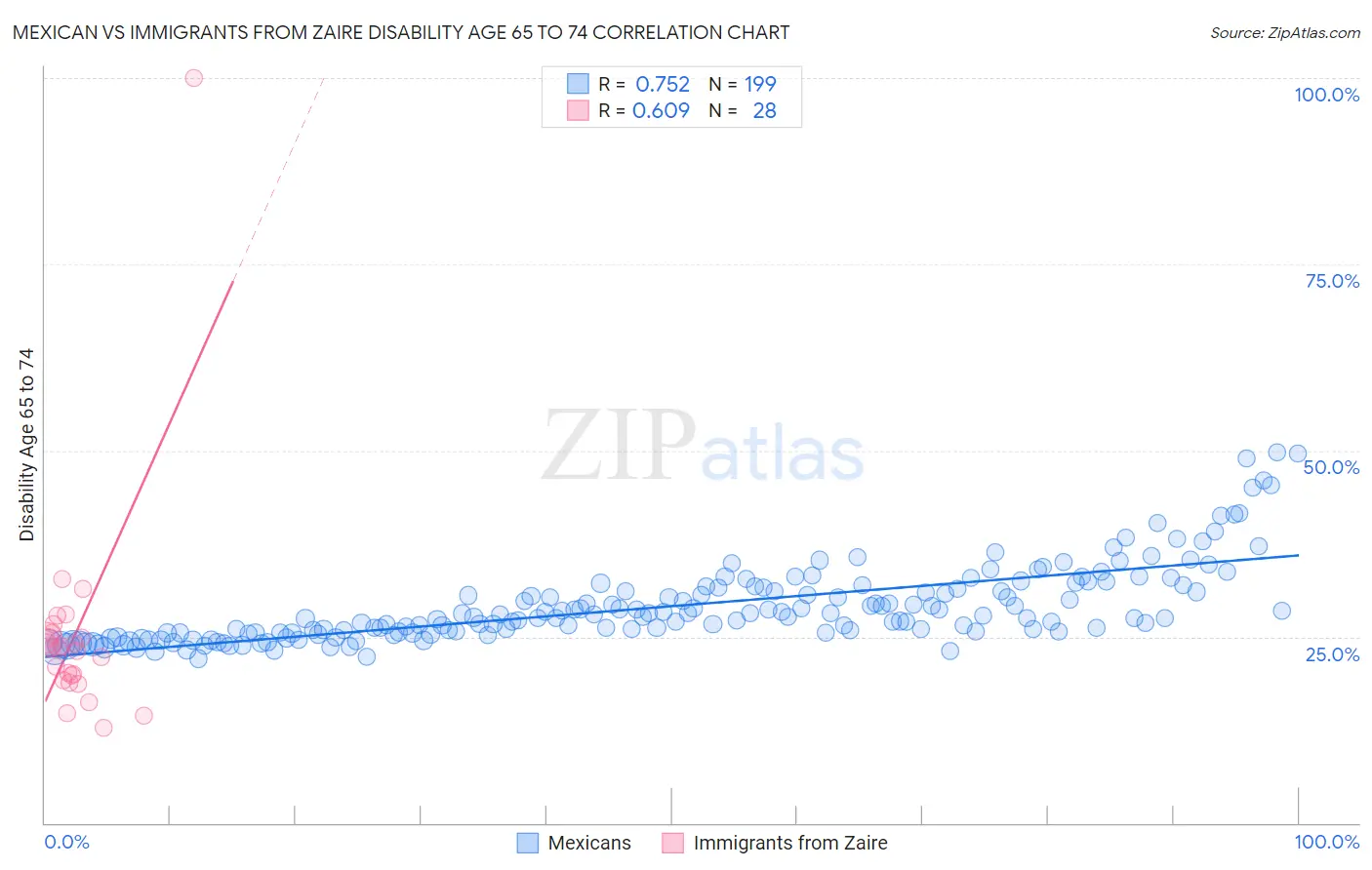 Mexican vs Immigrants from Zaire Disability Age 65 to 74
