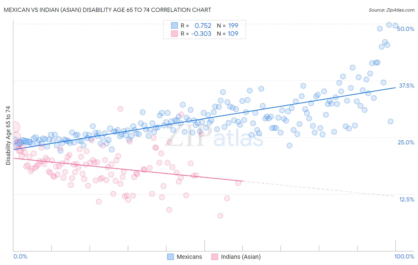Mexican vs Indian (Asian) Disability Age 65 to 74