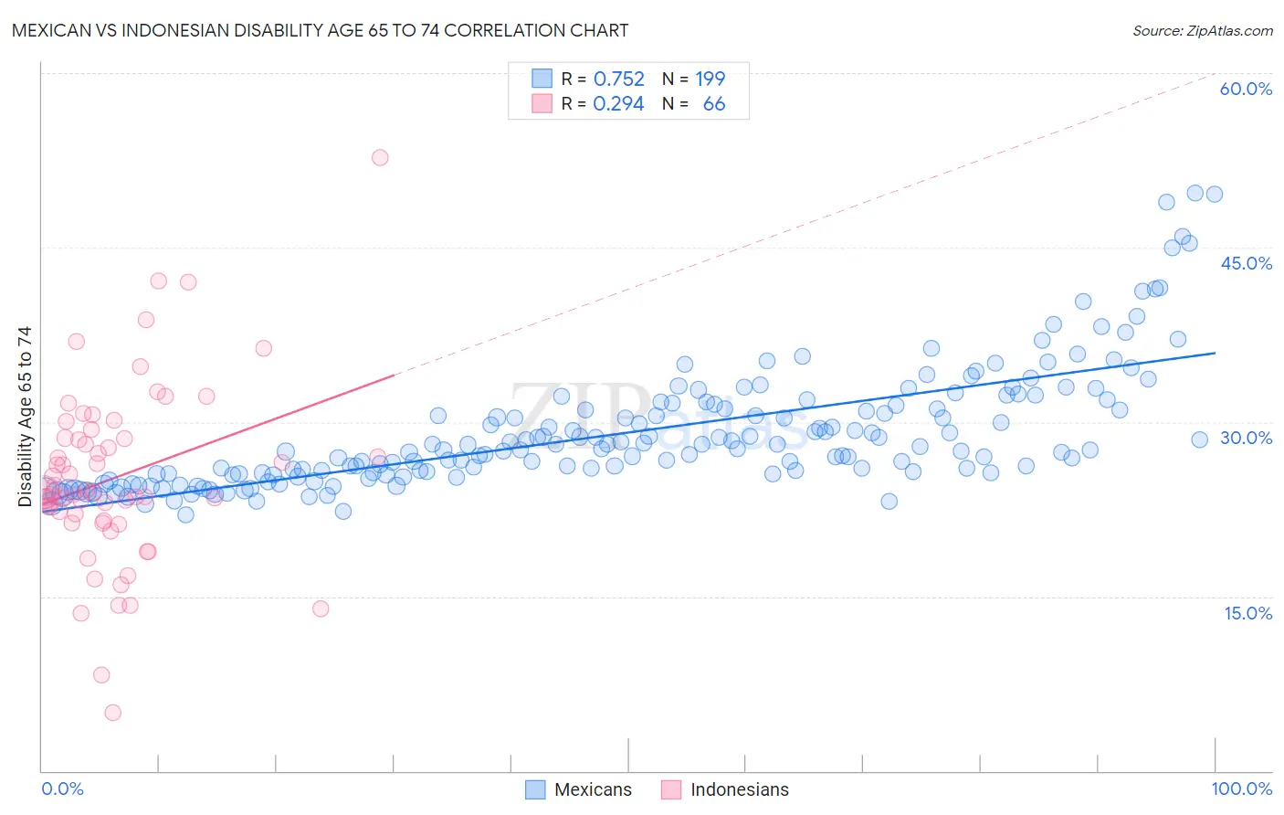 Mexican vs Indonesian Disability Age 65 to 74