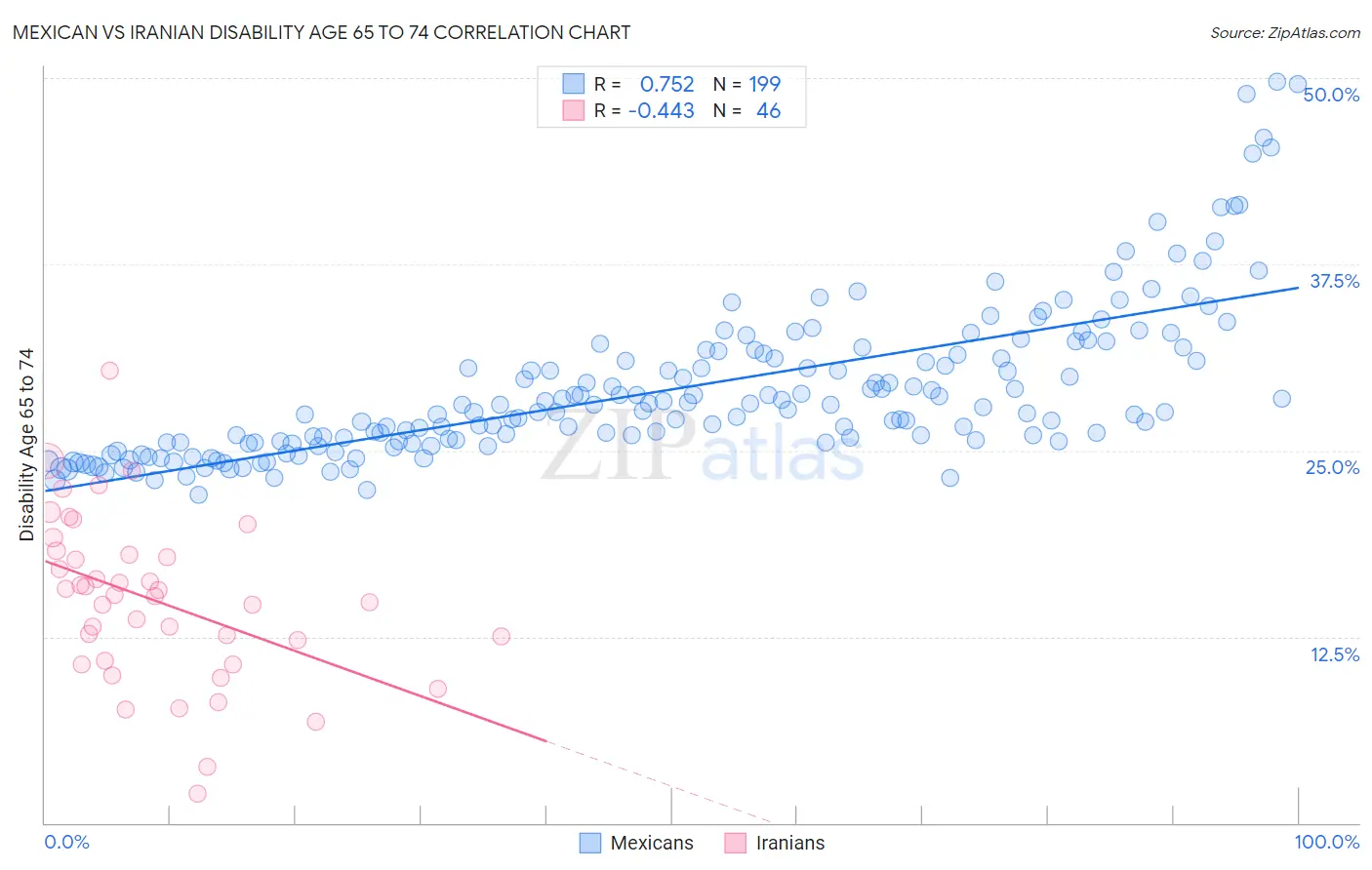 Mexican vs Iranian Disability Age 65 to 74