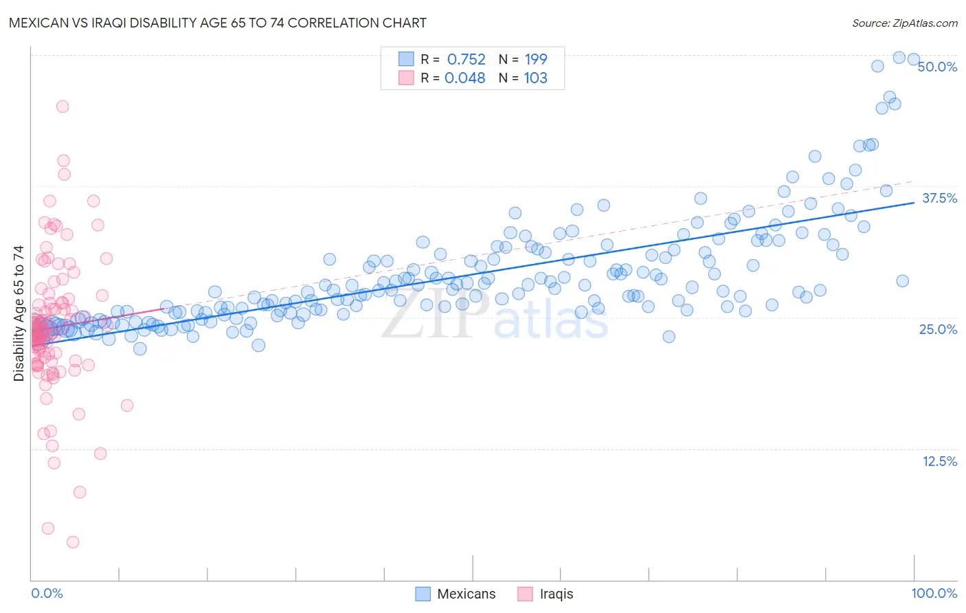 Mexican vs Iraqi Disability Age 65 to 74