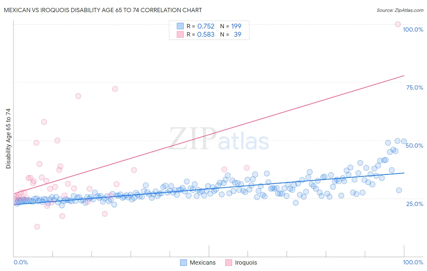 Mexican vs Iroquois Disability Age 65 to 74