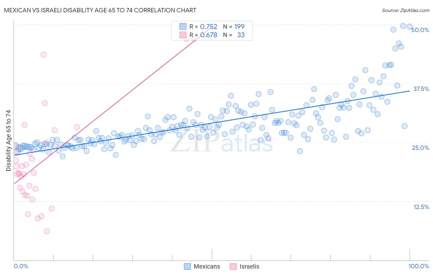Mexican vs Israeli Disability Age 65 to 74