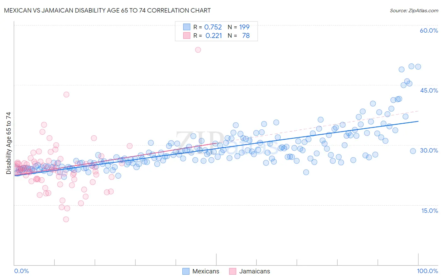 Mexican vs Jamaican Disability Age 65 to 74
