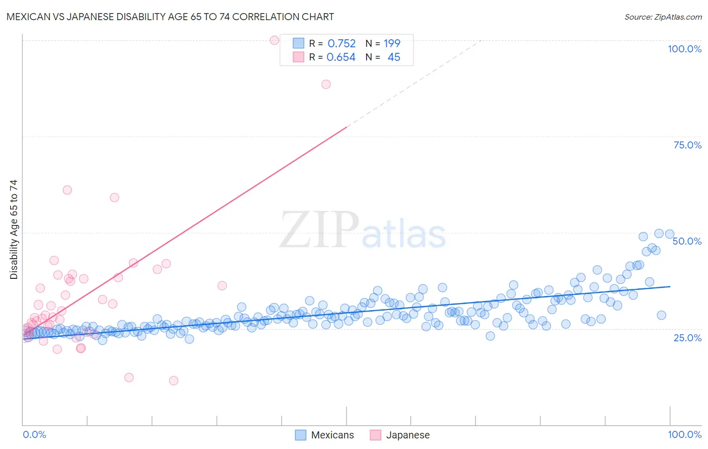 Mexican vs Japanese Disability Age 65 to 74