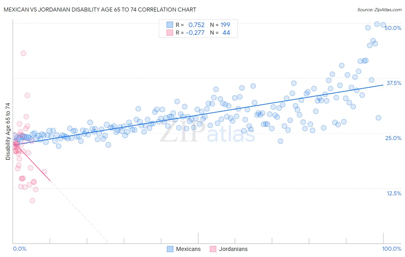Mexican vs Jordanian Disability Age 65 to 74