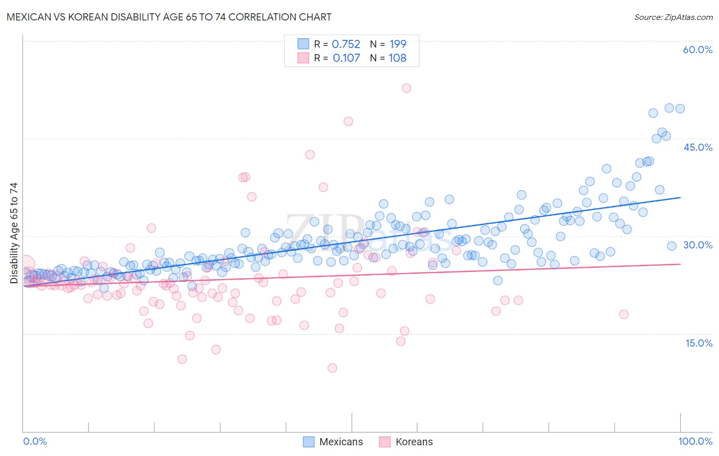 Mexican vs Korean Disability Age 65 to 74