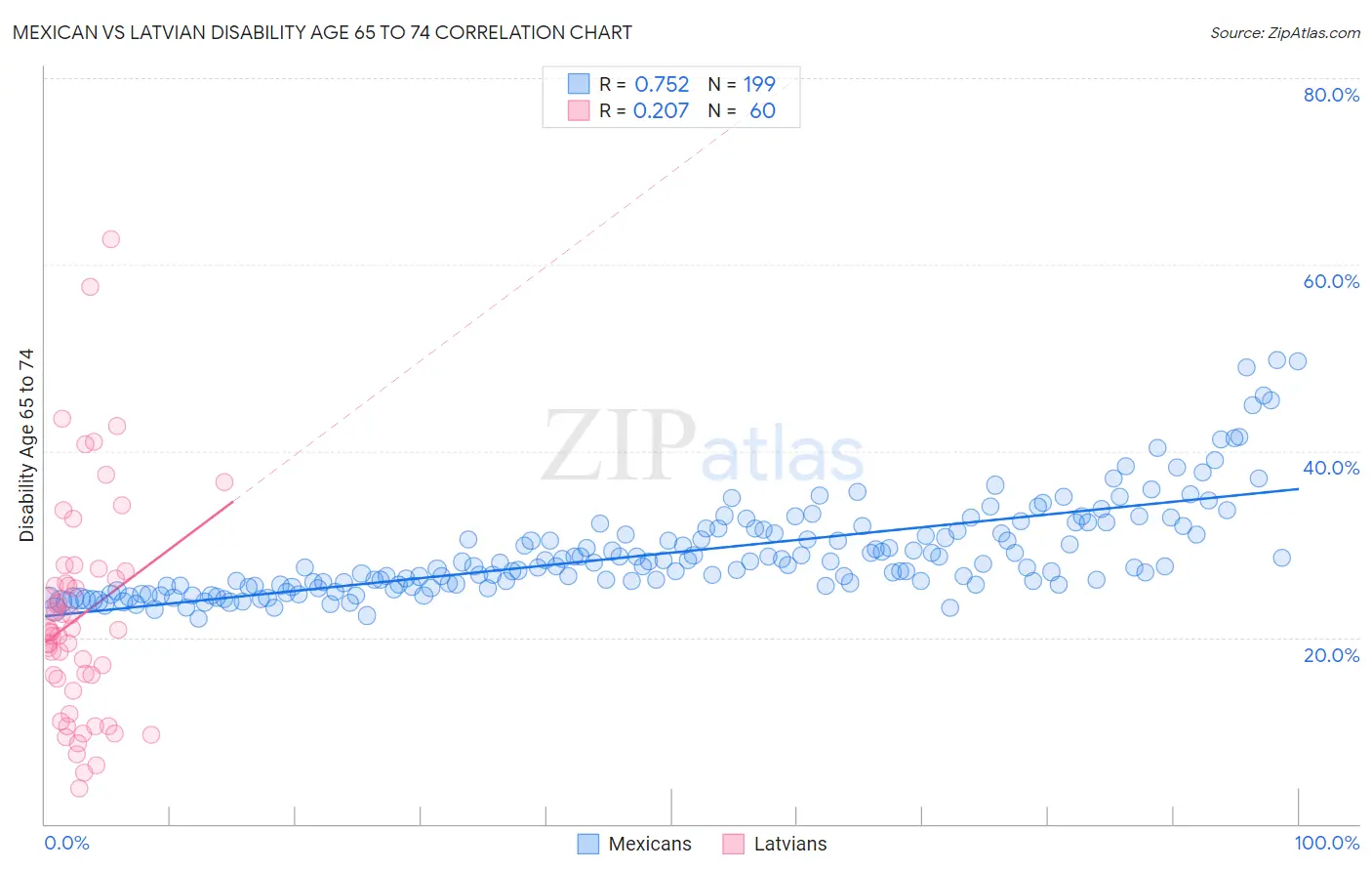 Mexican vs Latvian Disability Age 65 to 74