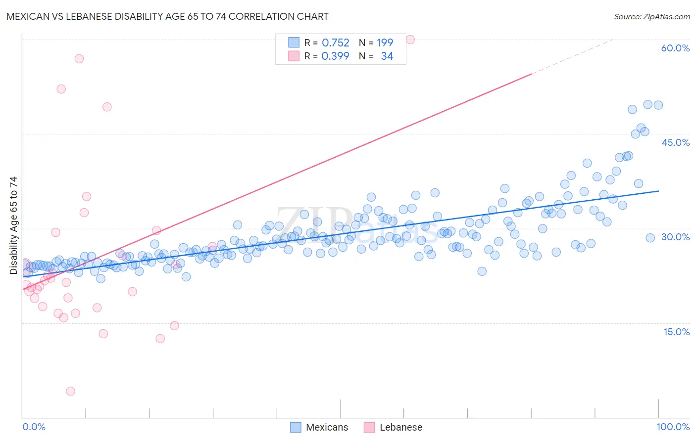 Mexican vs Lebanese Disability Age 65 to 74