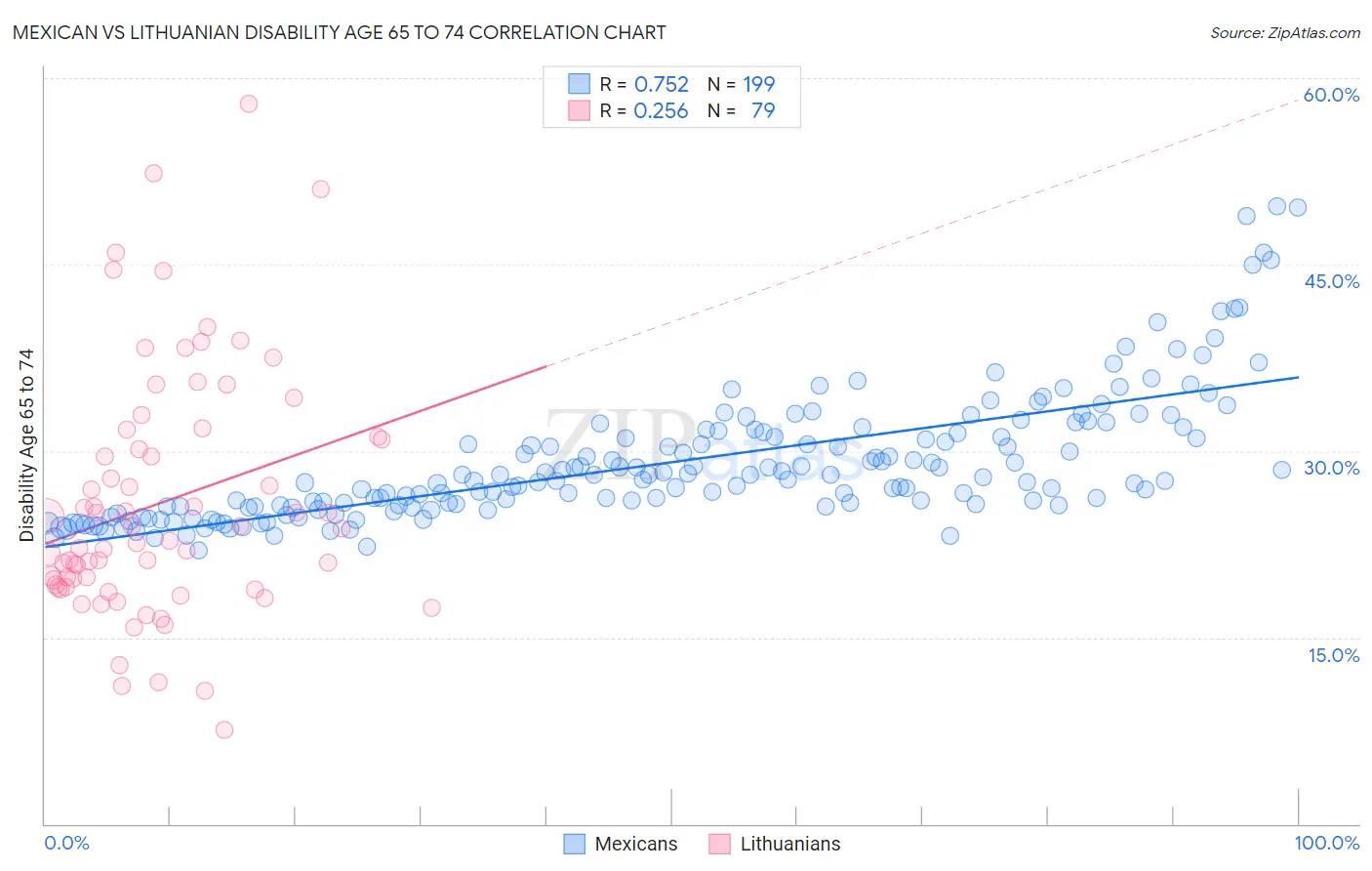 Mexican vs Lithuanian Disability Age 65 to 74