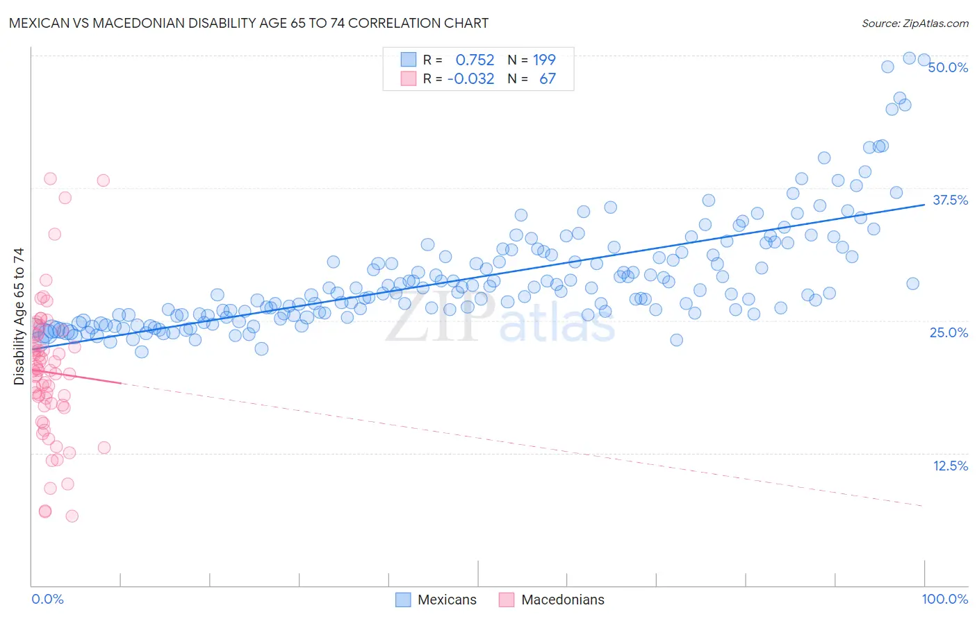 Mexican vs Macedonian Disability Age 65 to 74