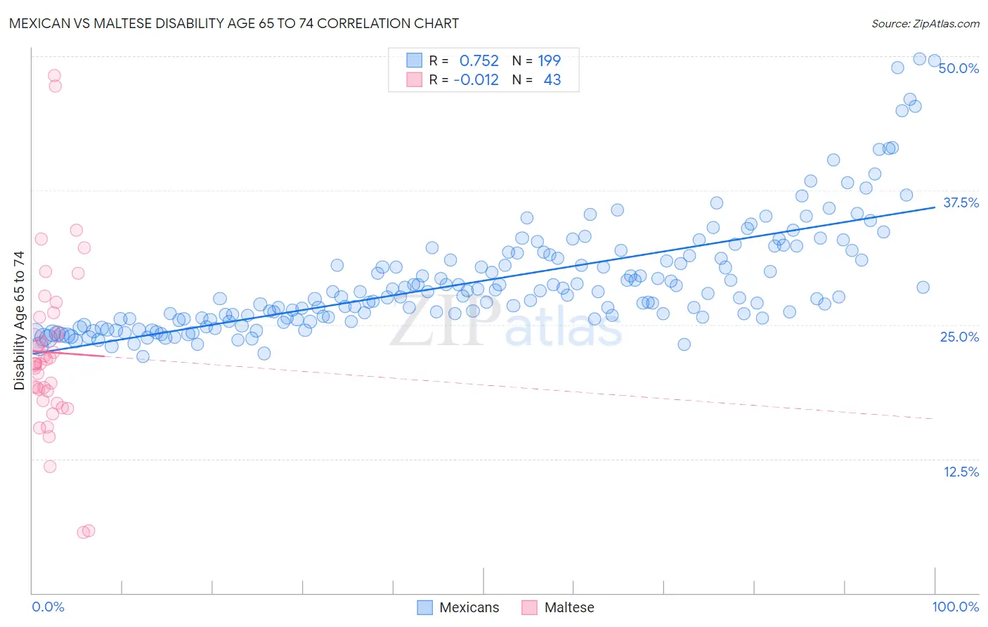 Mexican vs Maltese Disability Age 65 to 74