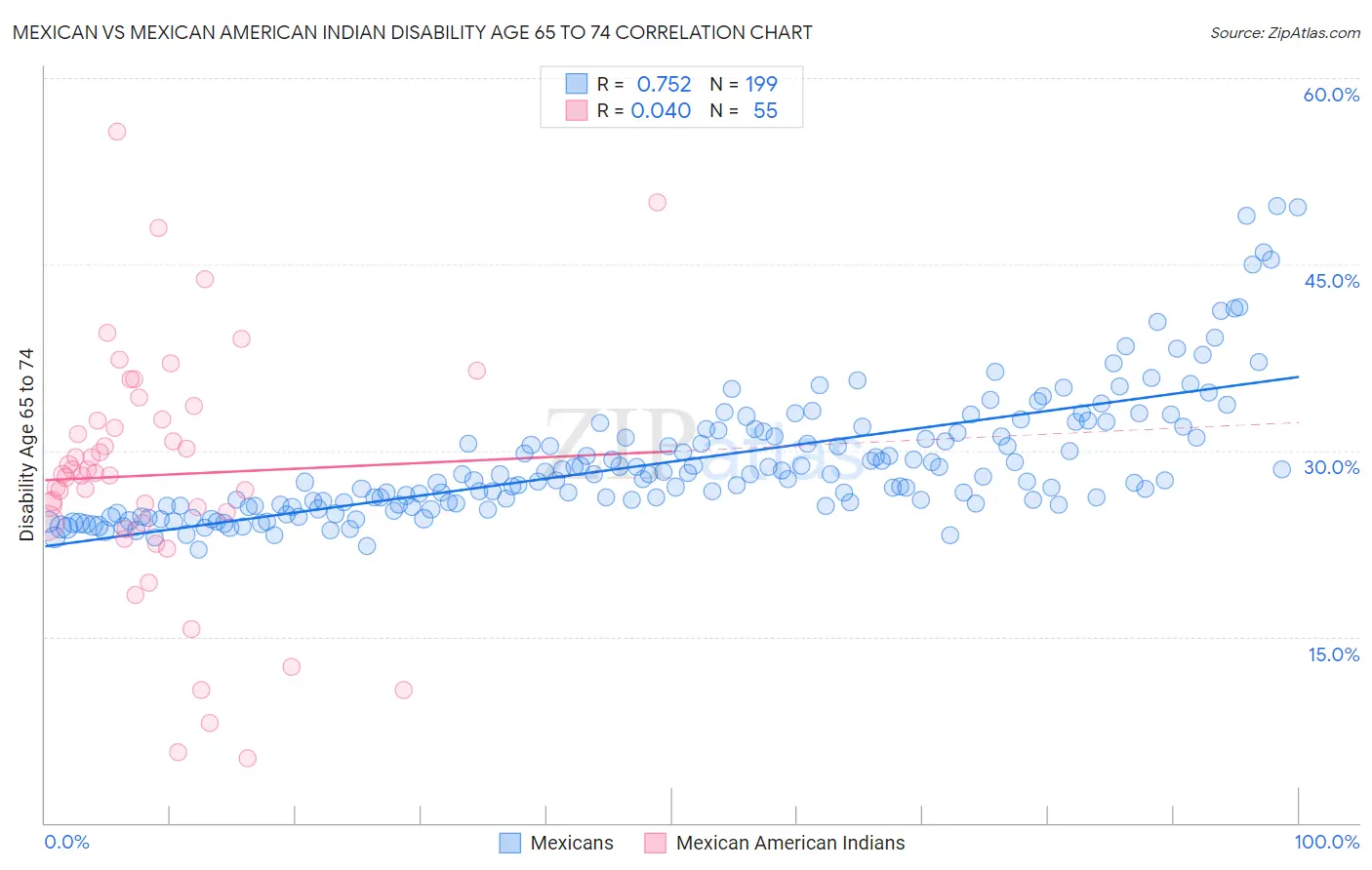 Mexican vs Mexican American Indian Disability Age 65 to 74