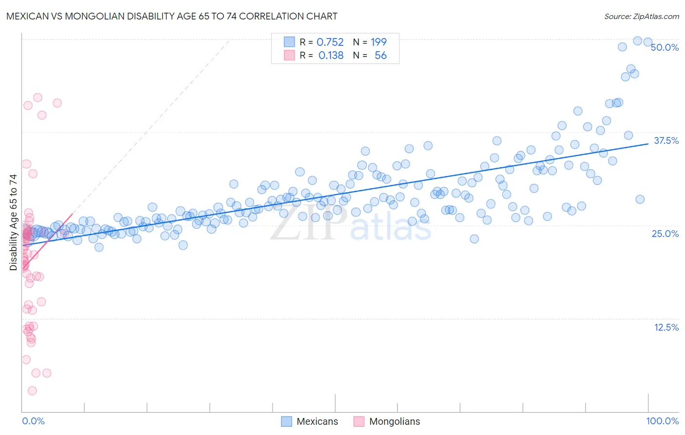 Mexican vs Mongolian Disability Age 65 to 74