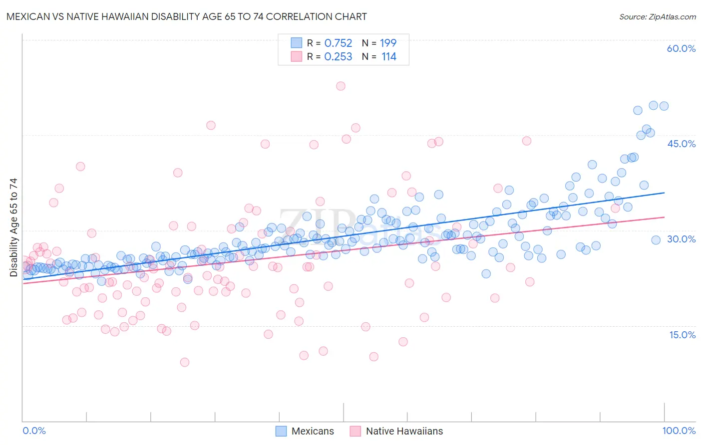 Mexican vs Native Hawaiian Disability Age 65 to 74