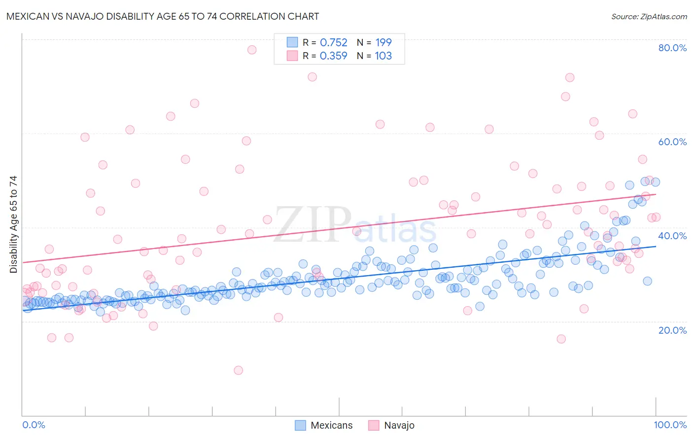 Mexican vs Navajo Disability Age 65 to 74