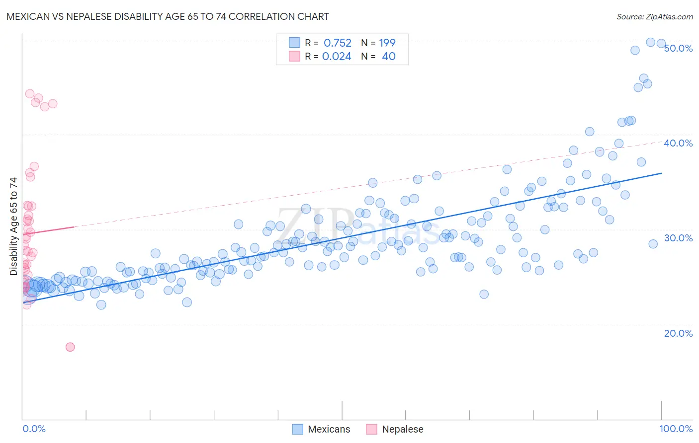 Mexican vs Nepalese Disability Age 65 to 74