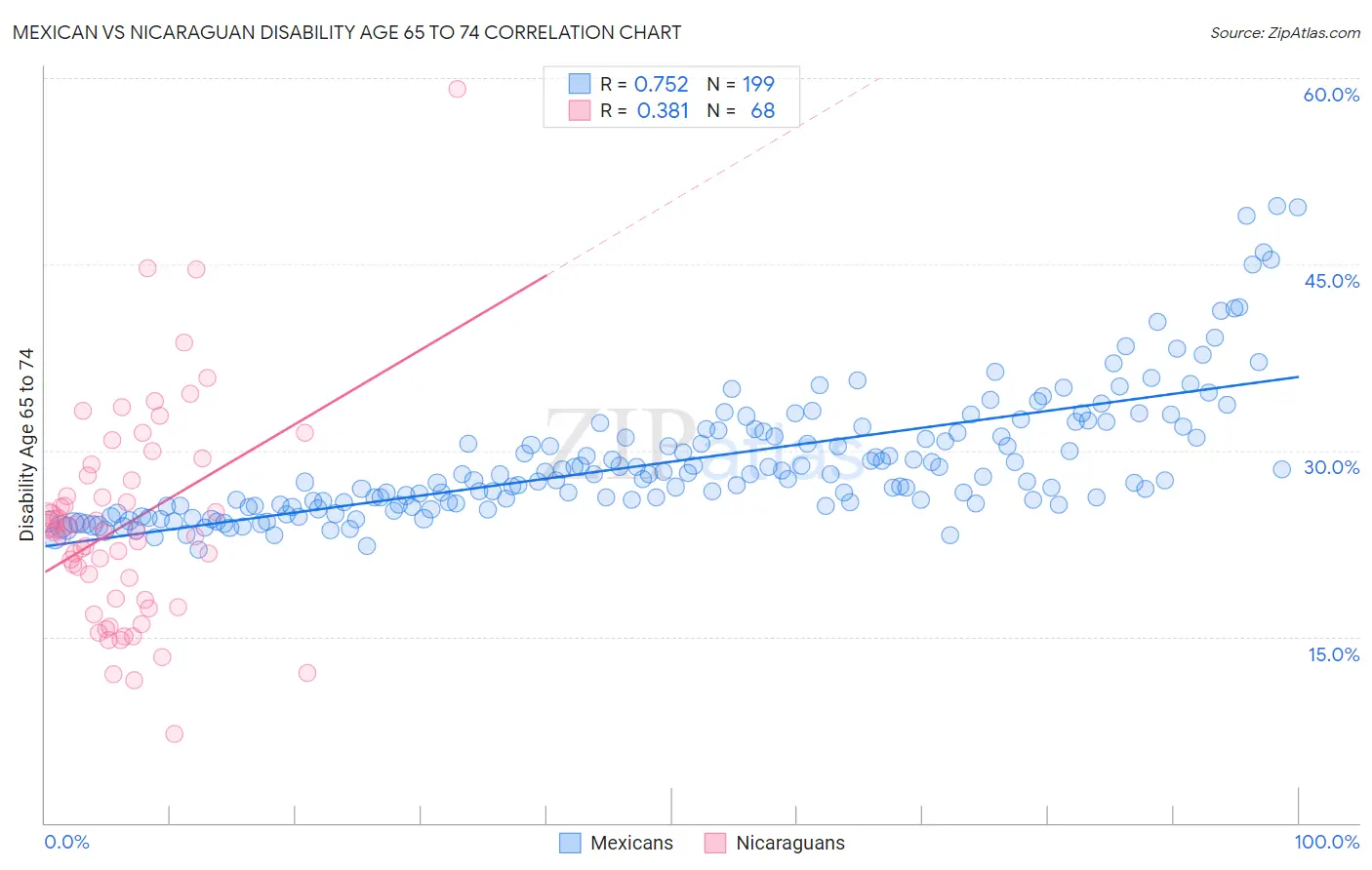 Mexican vs Nicaraguan Disability Age 65 to 74