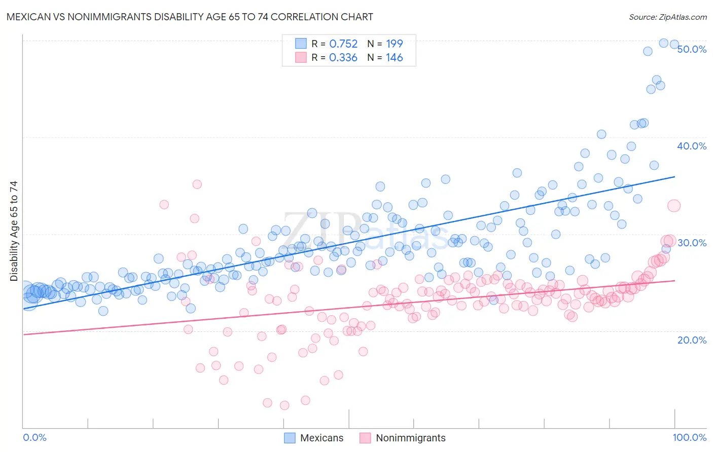 Mexican vs Nonimmigrants Disability Age 65 to 74
