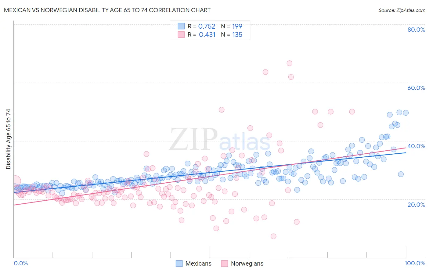Mexican vs Norwegian Disability Age 65 to 74