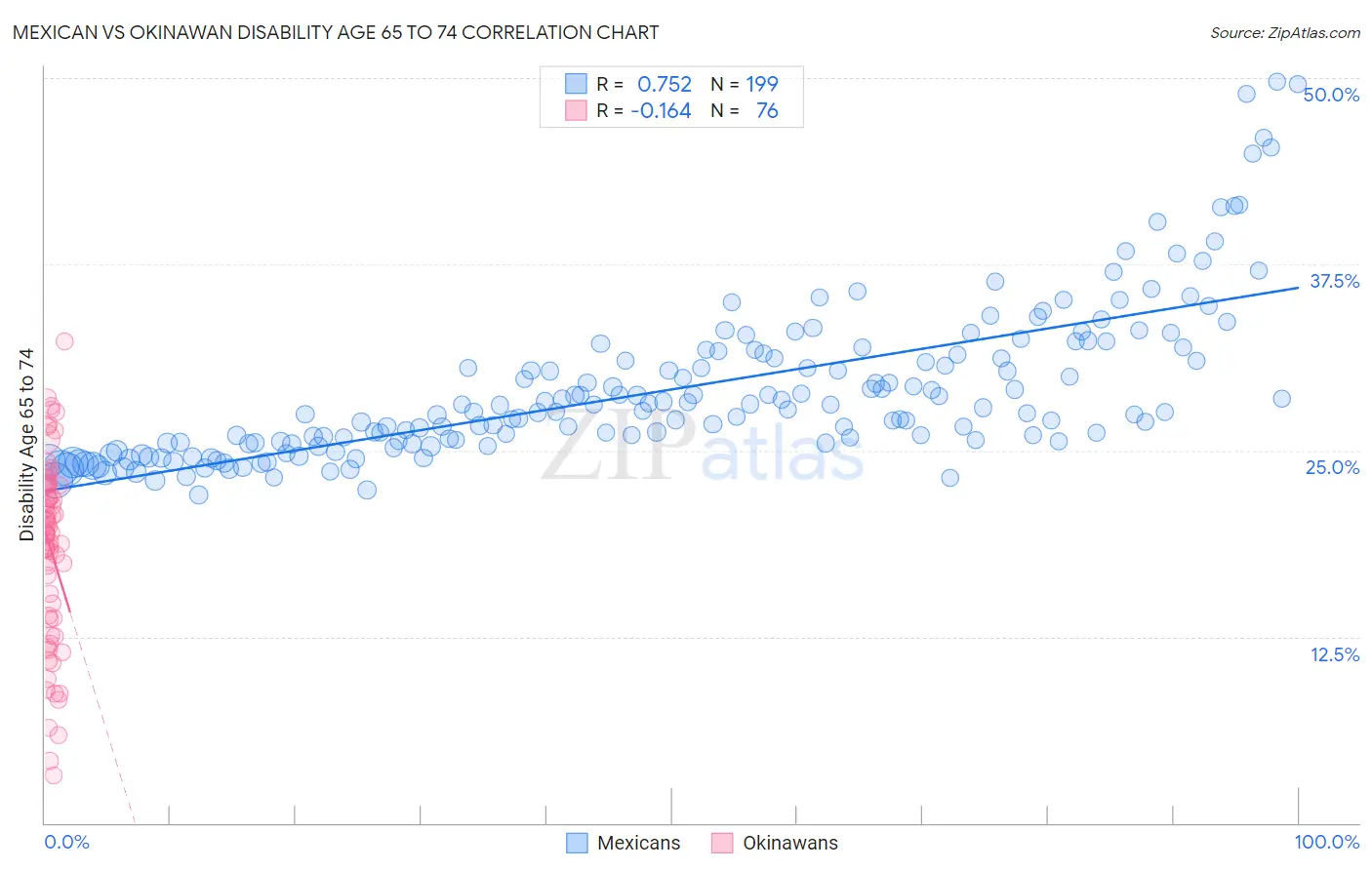 Mexican vs Okinawan Disability Age 65 to 74