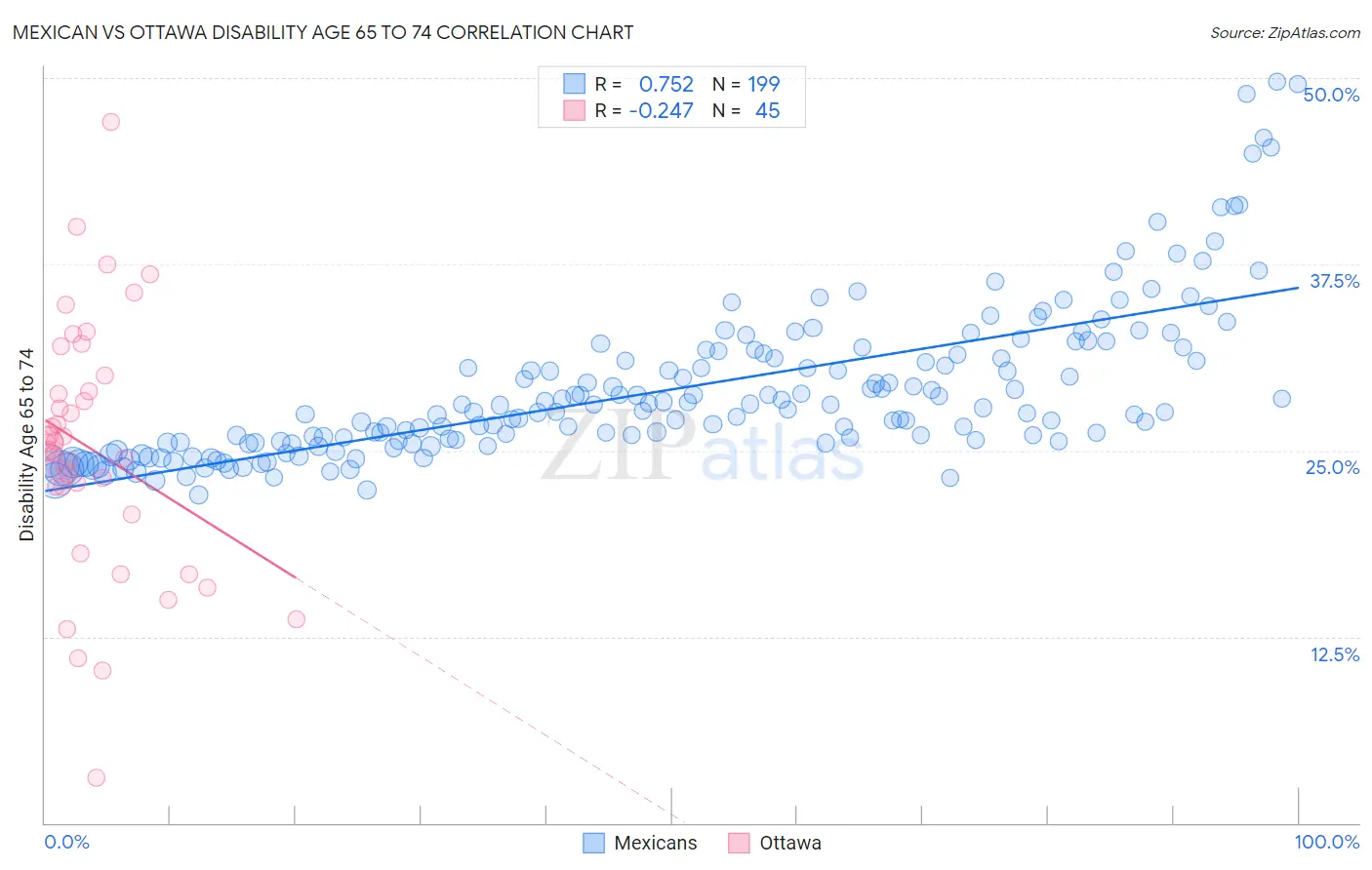 Mexican vs Ottawa Disability Age 65 to 74