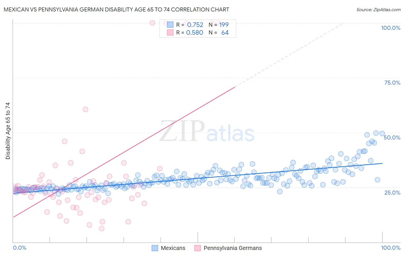 Mexican vs Pennsylvania German Disability Age 65 to 74