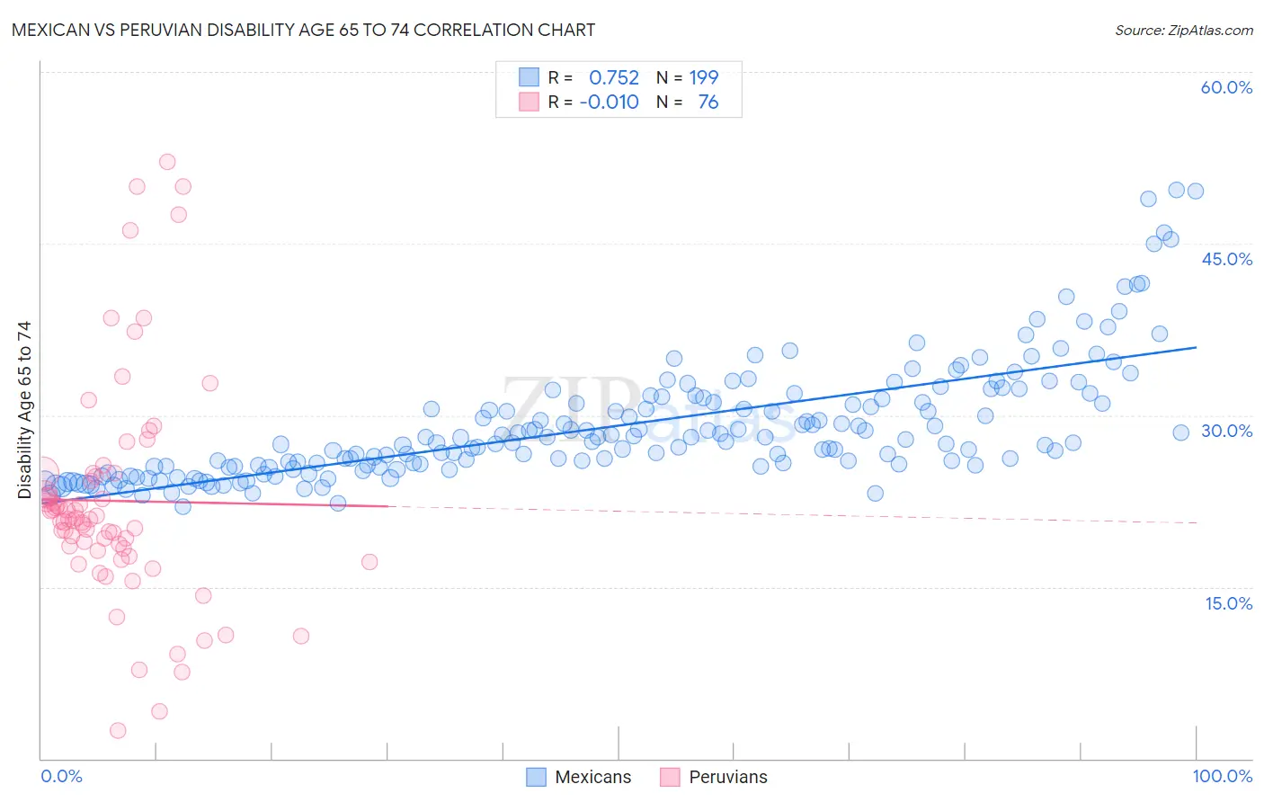 Mexican vs Peruvian Disability Age 65 to 74