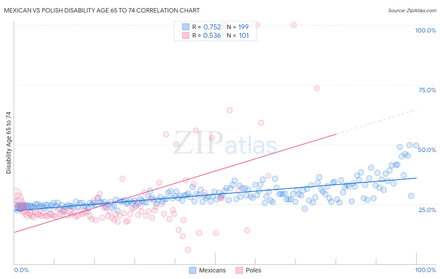 Mexican vs Polish Disability Age 65 to 74